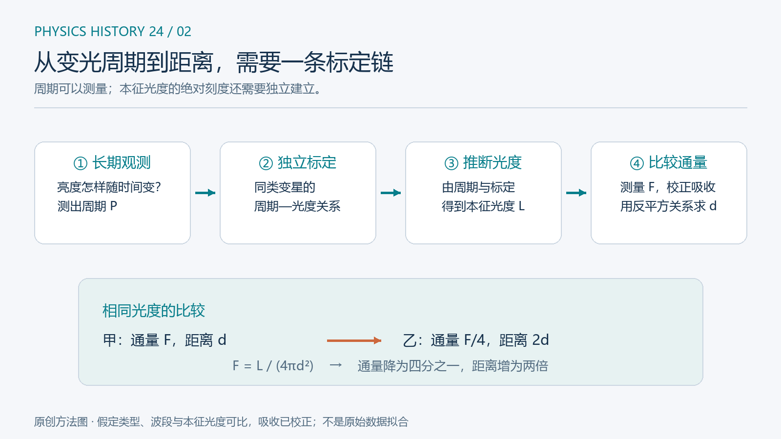 原创方法图。测出周期只是第一步。中间的“独立标定”不可跳过;图中反平方比例比较使用相同本征光度,并假定吸收已经校正。它展示的是测量逻辑,不是原始数据拟合。