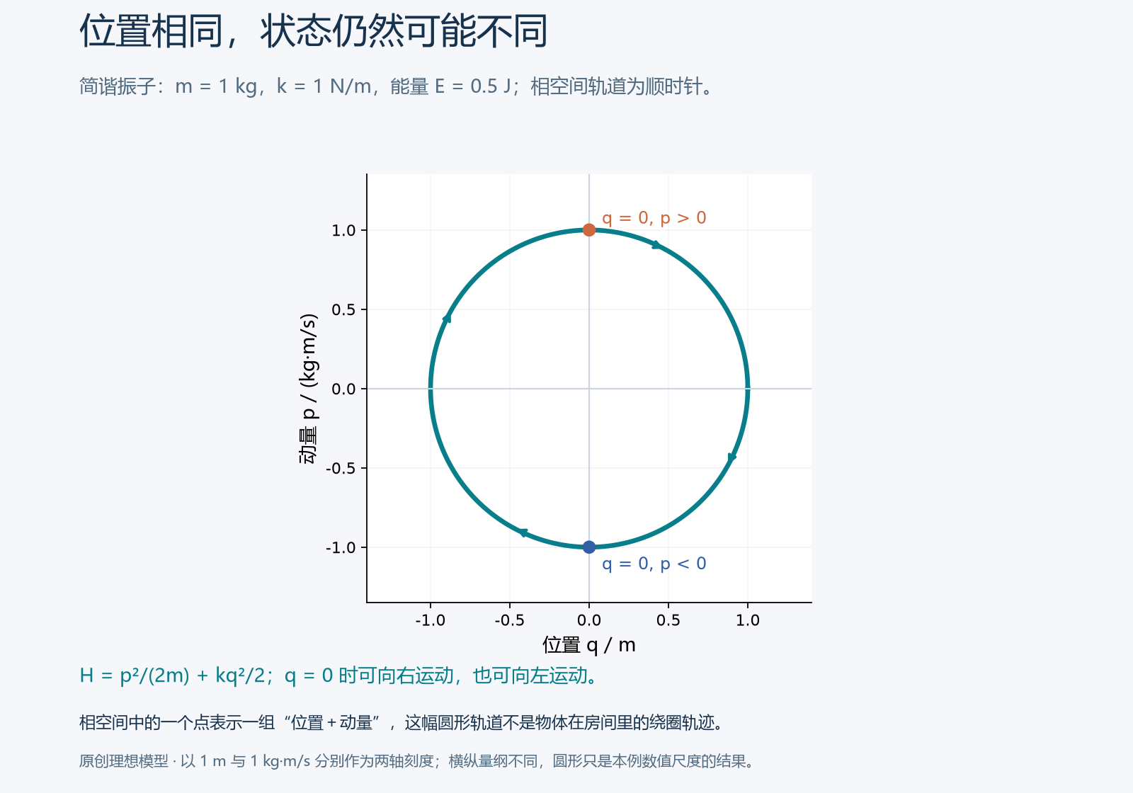 简谐振子在位置动量相空间中的闭合轨道