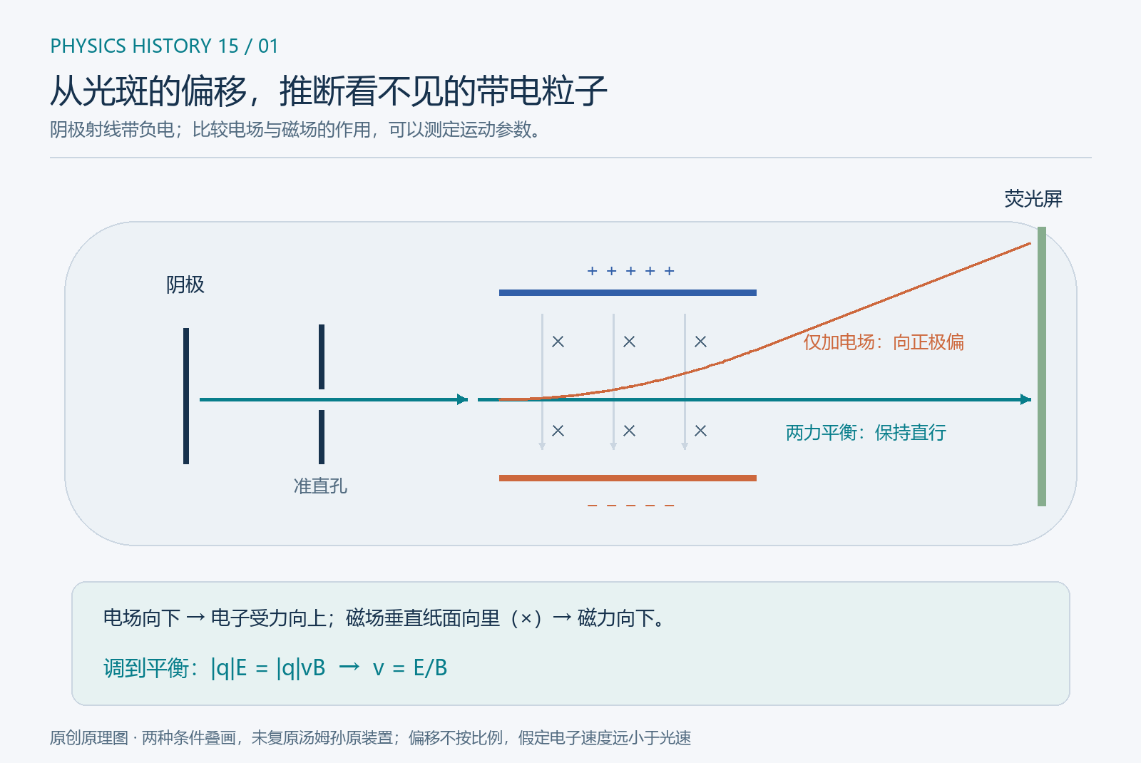 原创教学示意。负电粒子向右运动,上方极板带正电,电场使它向上偏;图中的磁场垂直纸面向里,磁力可以与电场力相反。橙色表示只加电场,青色表示调到两力平衡。此图说明现代课堂常用的测量原理,未复原汤姆孙某一次实验的完整装置,轨迹不按实际比例绘制。