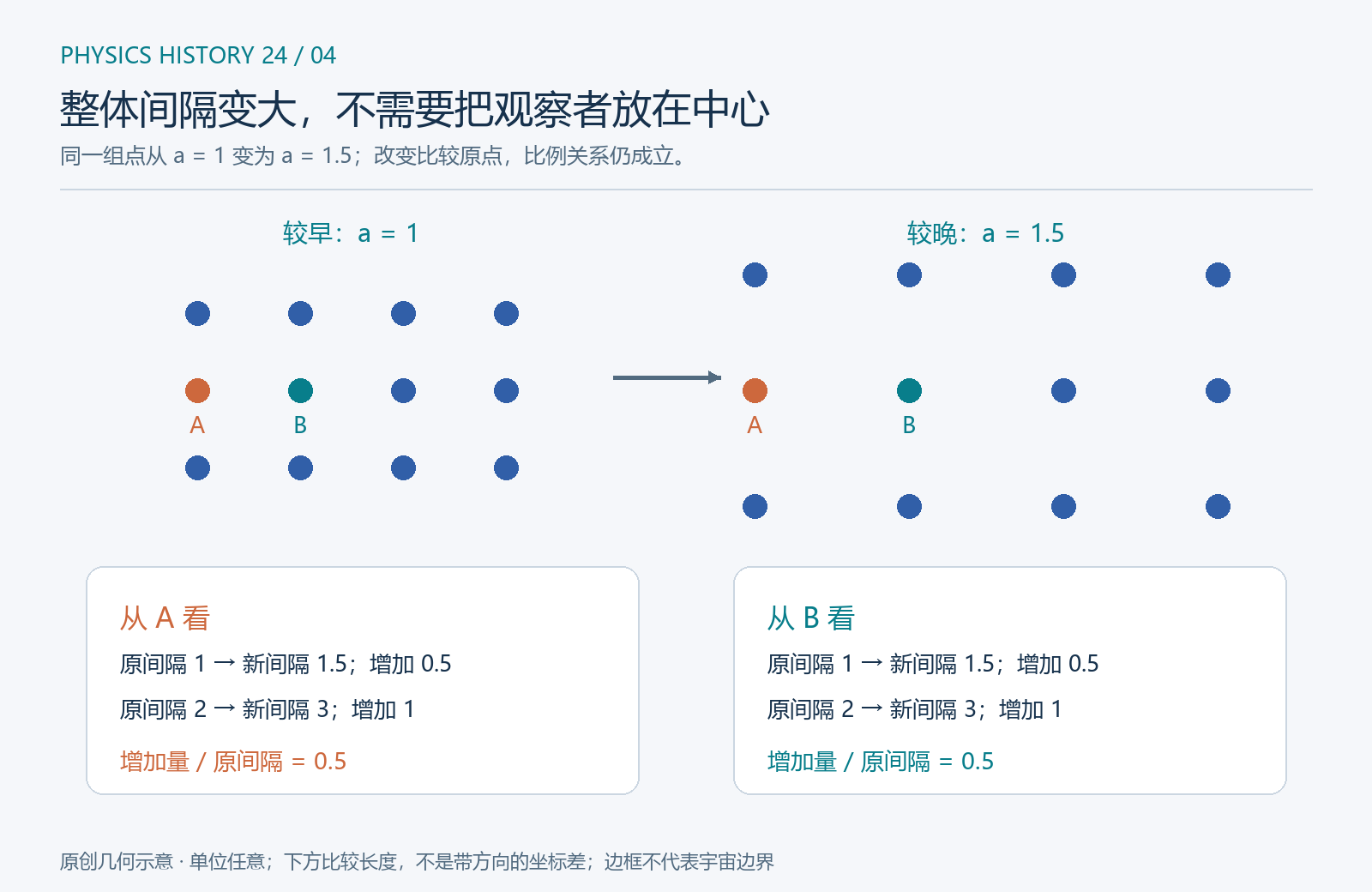 原创几何示意。左右两幅用同一组点表示前后时刻,中间间距整体放大 1.5 倍。下方分别以 A、B 为原点比较间隔变化;两者都得到“间隔越大,增加越多”。图中的有限边框是画纸边界,不是宇宙边缘。