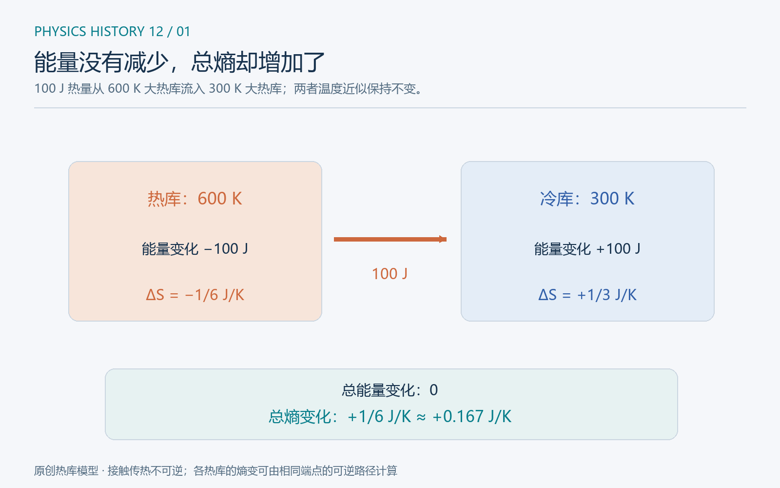 原创热库模型。能量的一减一增完全抵消,熵变却不抵消:-1/6+1/3=+1/6 J/K。实际接触传热不可逆;各大热库本身的熵变仍可通过同样端点间的可逆计算得到。