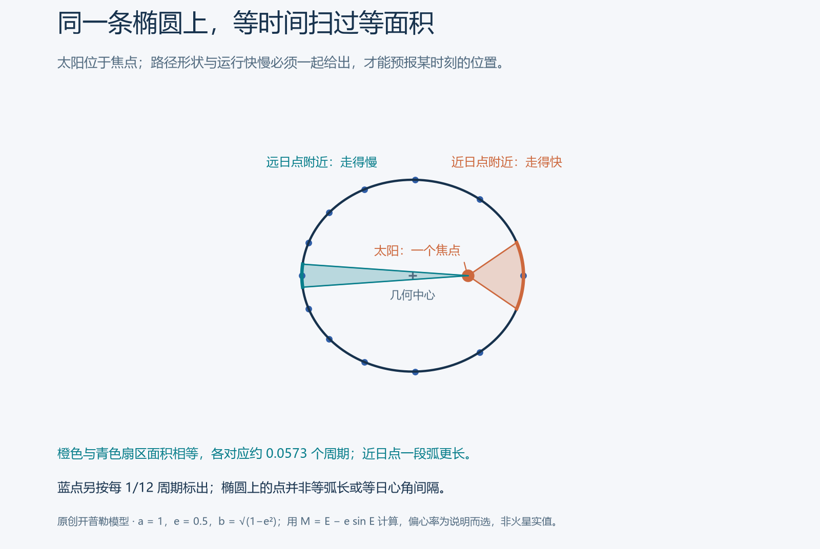 太阳位于焦点的椭圆及近日点远日点附近等时等面积区域