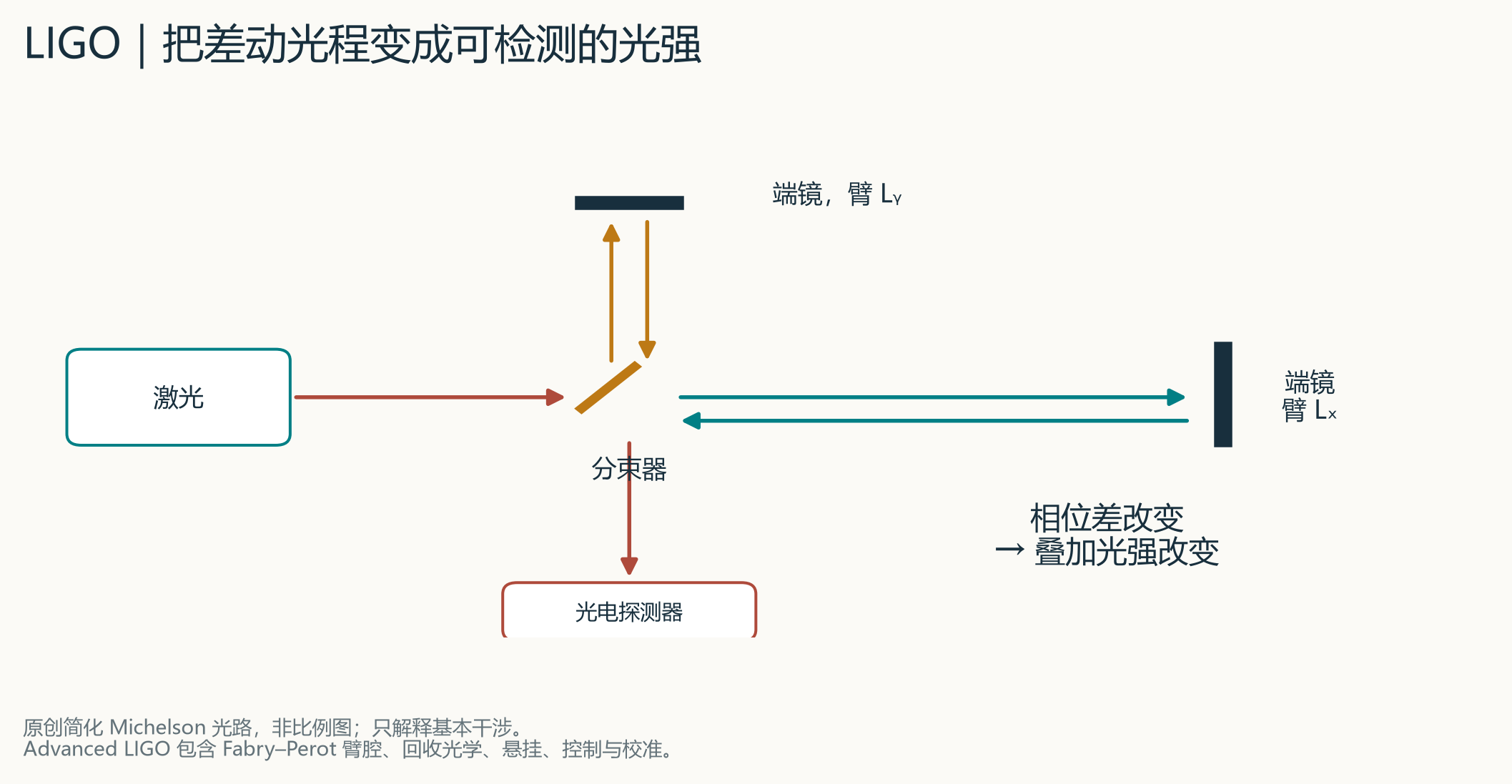 原创简化 Michelson 示意。它解释分束、往返、相位差与探测,不画出完整 Advanced LIGO 光学系统。真实装置还有臂腔、回收光学、控制与校准。