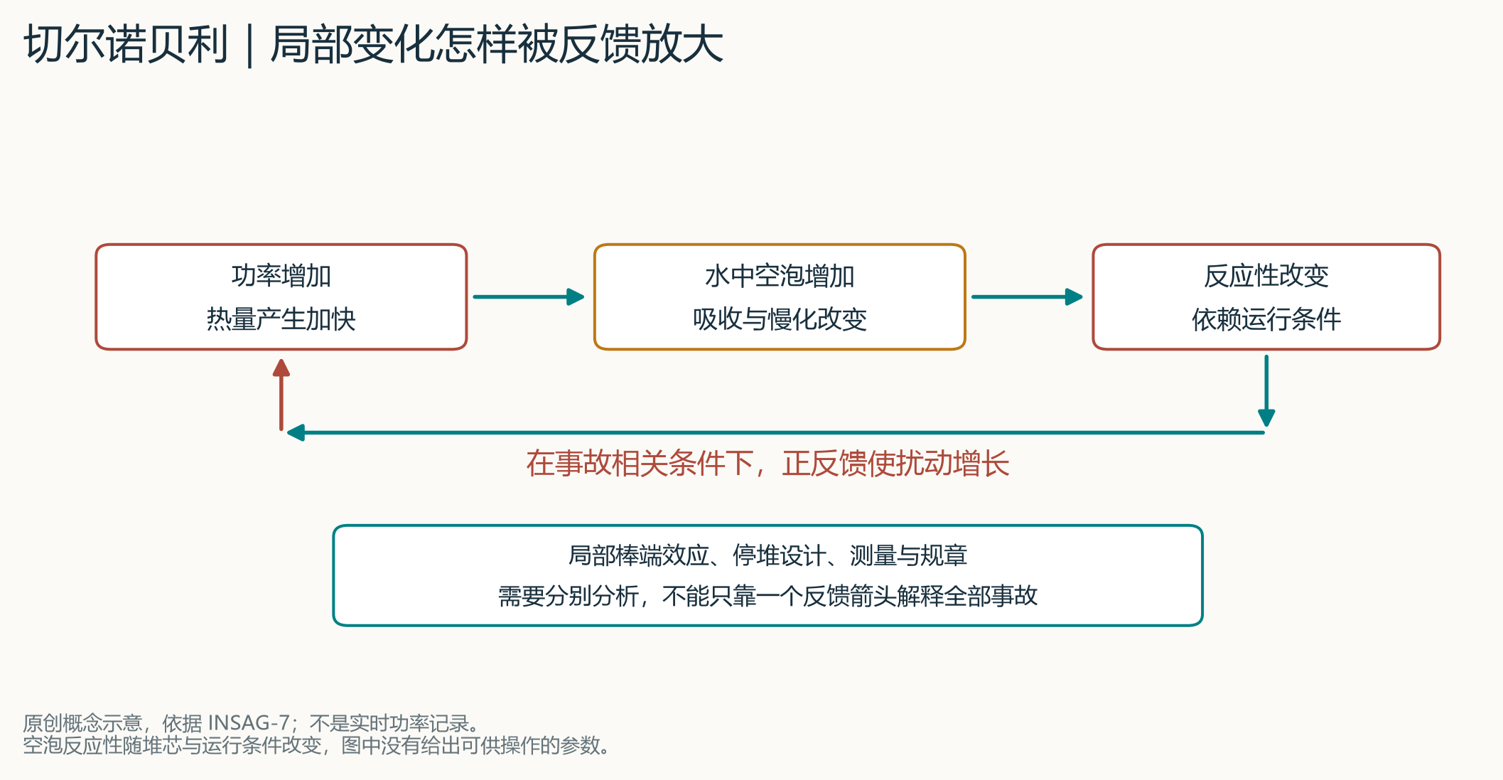 原创机制图。这里只呈现反馈方向;空泡效应依赖堆芯状态,不能用这张图推断所有 RBMK 状态,更不能推断所有反应堆。