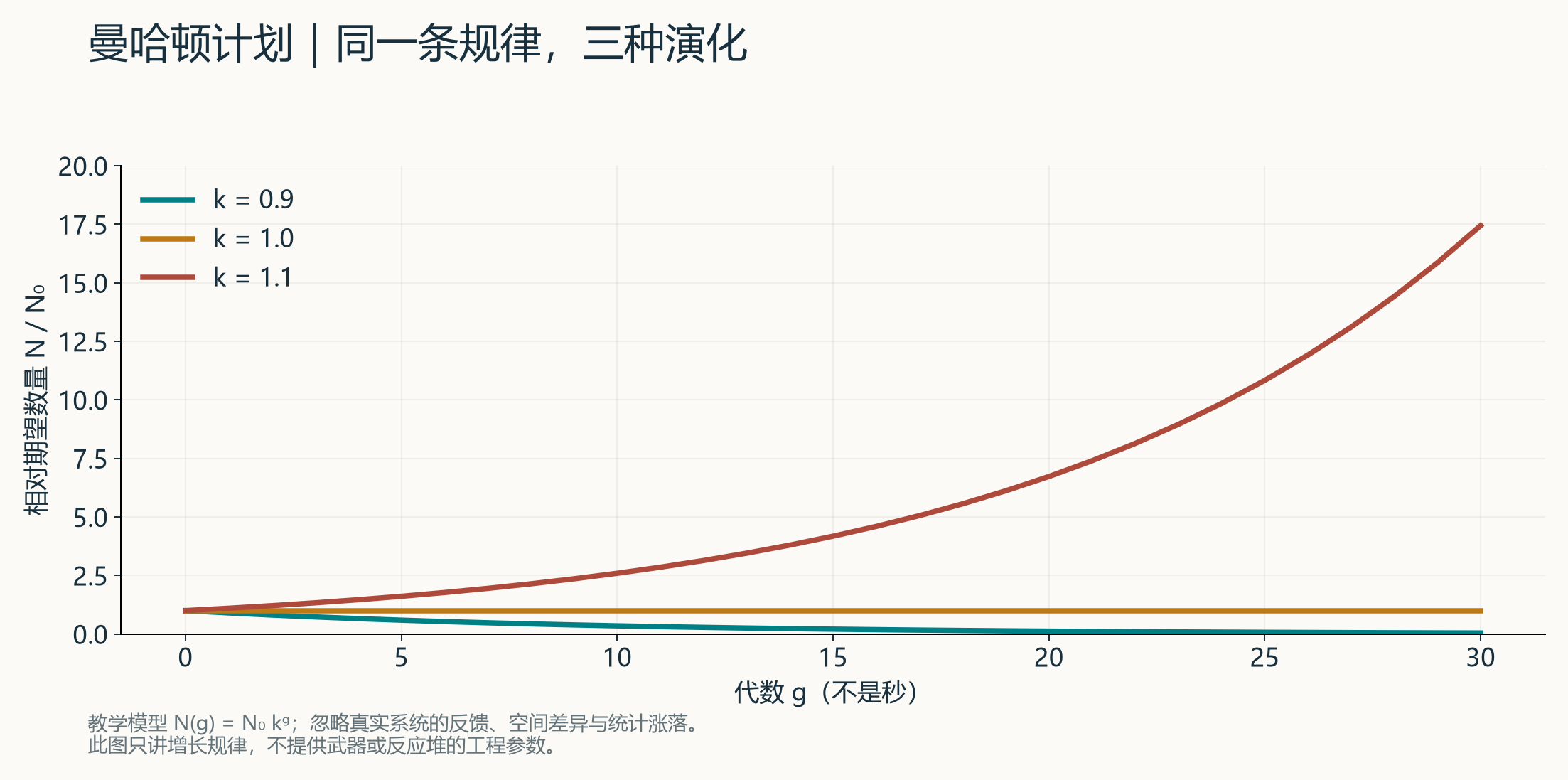 原创教学图。纵轴为相对反应数,横轴为离散代数。不能把“一代”直接换算成统一的秒数。互动页可以改变 k,先预测曲线再观察。