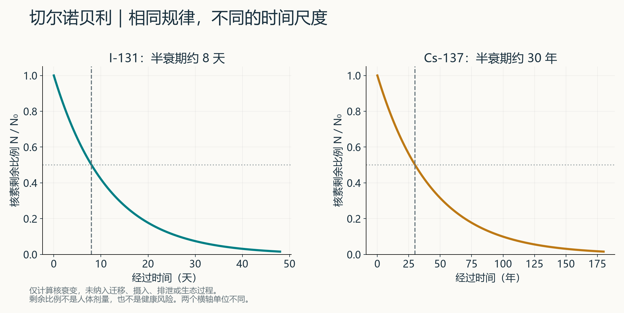 原创衰变图,两幅图各自按初始活度归一化,分别使用天和年。相同剩余比例不表示相同健康风险;也不能由物理衰变曲线直接预测一个地区何时安全。