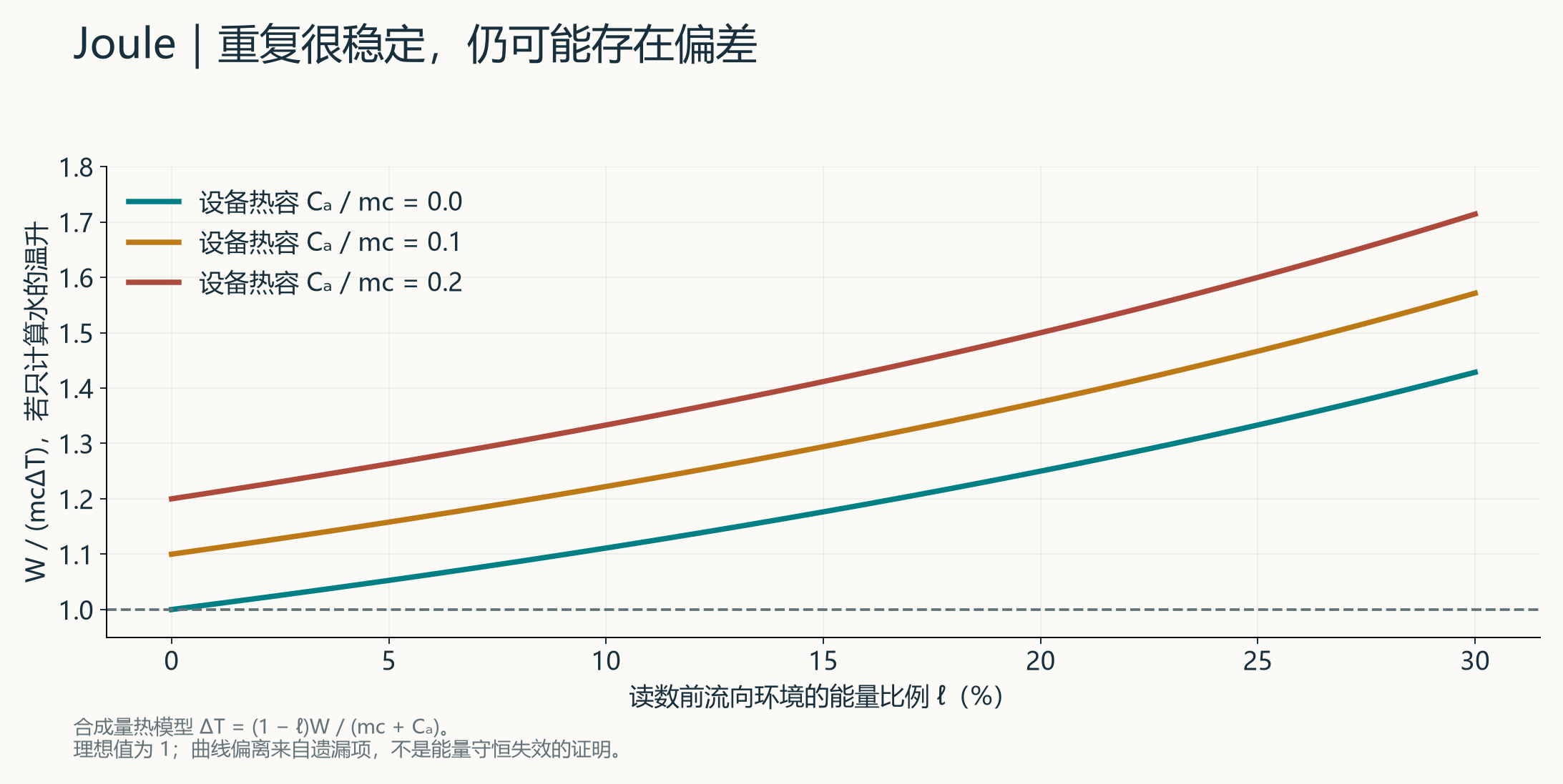 原创计算,使用明确的假想参数;数值不来自 Joule 的原始测量。互动可逐一加入容器热容与漏热,观察“重复很稳定”为什么仍可能系统偏离。