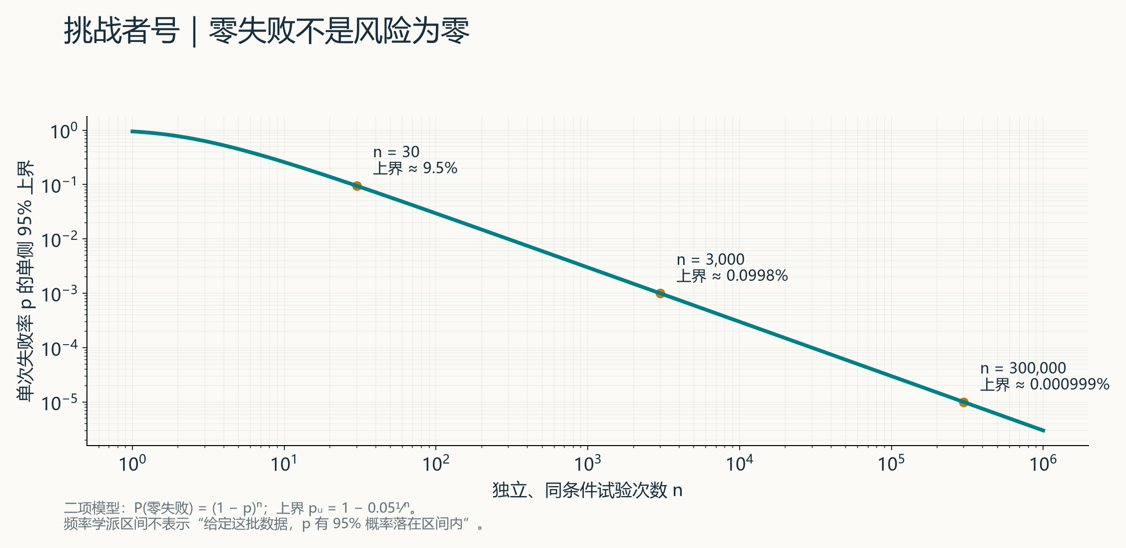 原创概率计算。独立、同分布与完整记录是关键假设。95% 是这个统计程序的覆盖性质,不能解释为本次上界内有 95% 的主观概率。