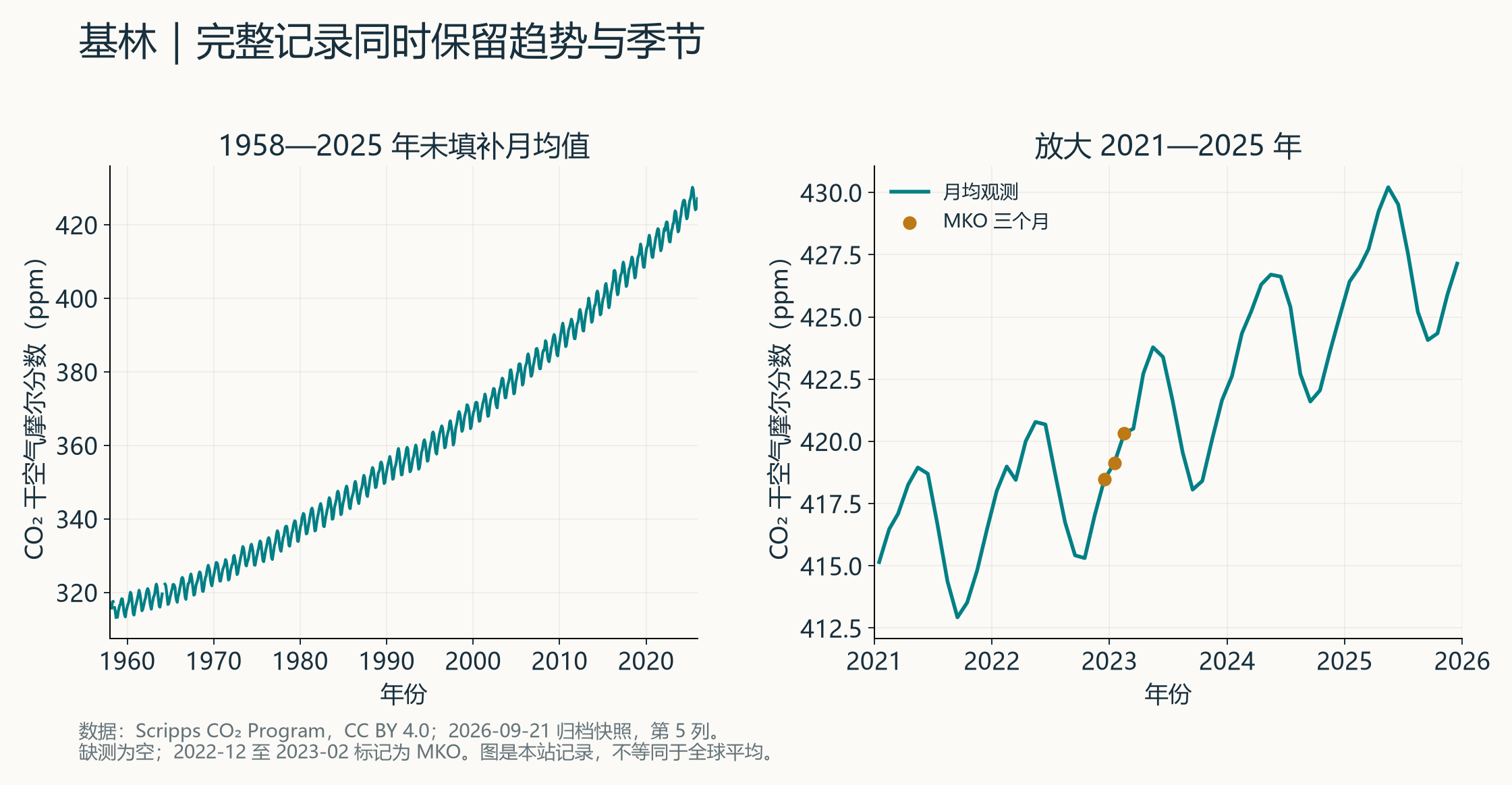 根据 Scripps CO₂ Program 真实月均数据重新绘制。左图使用 1958—2025 年未填补的月均观测列,缺测保留为空;右图放大 2021—2025 年。2022 年 12 月至 2023 年 2 月的 MKO 观测另作标记。数据快照与许可见材料说明。