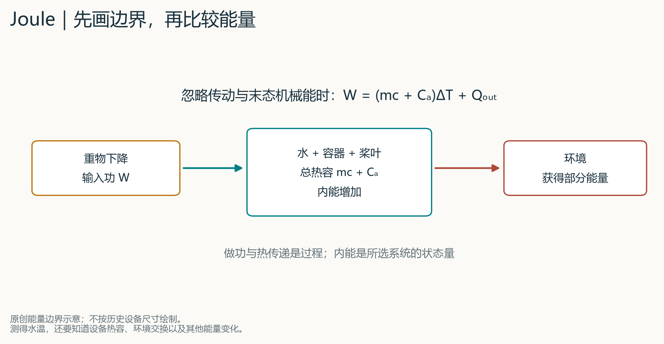 原创教学示意。重物下降不是所有能量都直接进入水;传动损失、设备热容和环境交换需要分别检查。图形不按历史装置尺寸绘制。