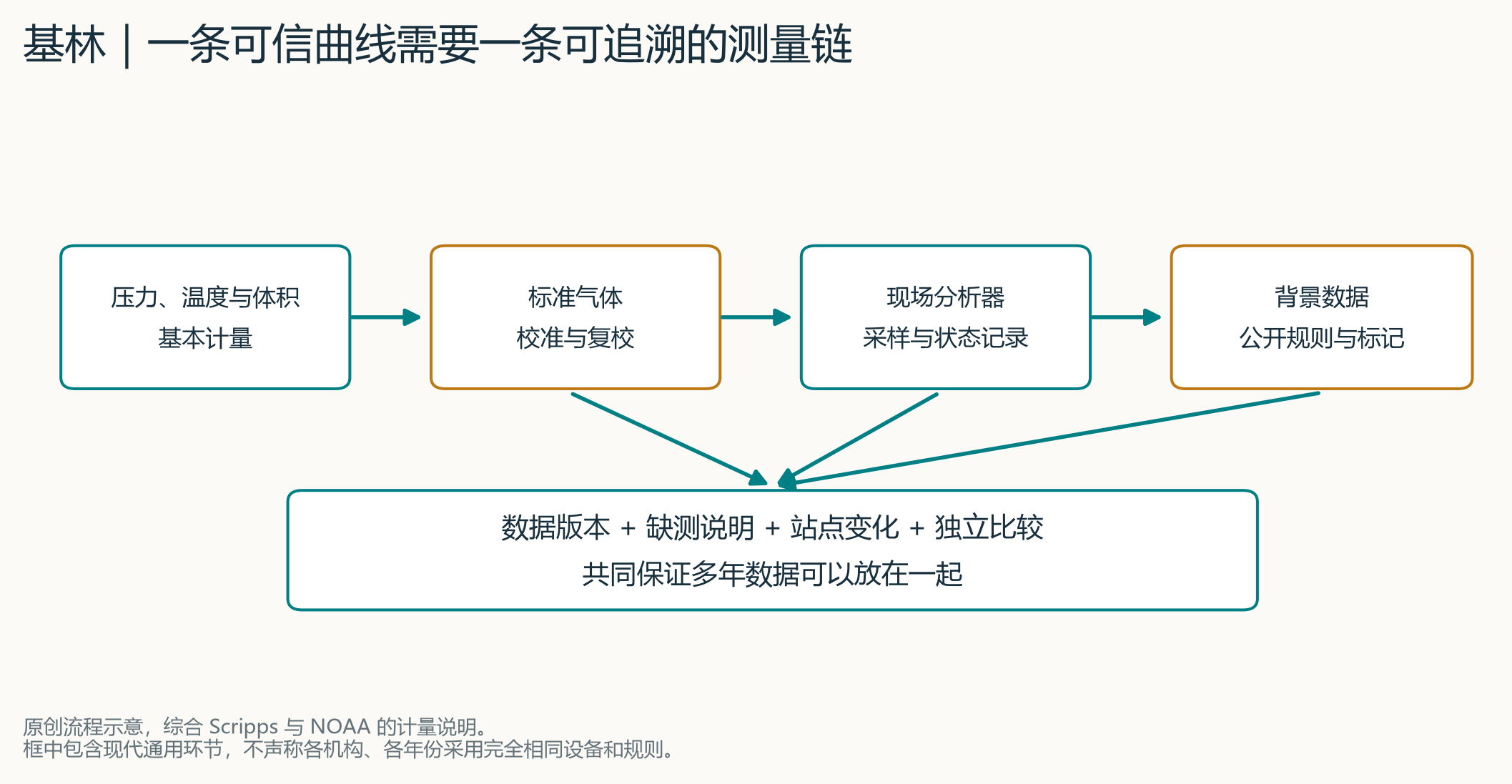 原创测量链示意:基本计量、标准气体、现场分析器、背景筛选和数据版本共同形成曲线。这里没有把任何现代设备示意冒充历史实物。