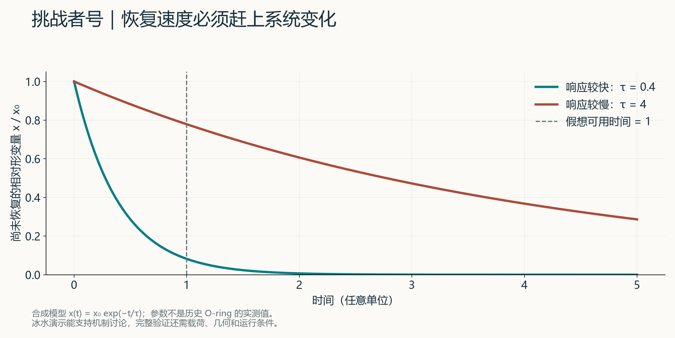 原创教学模型。两条曲线用人为设定的时间常数说明恢复快慢,没有使用飞行密封圈的实测参数。阴影代表假想系统允许的响应时间,不是挑战者号的实际时间。