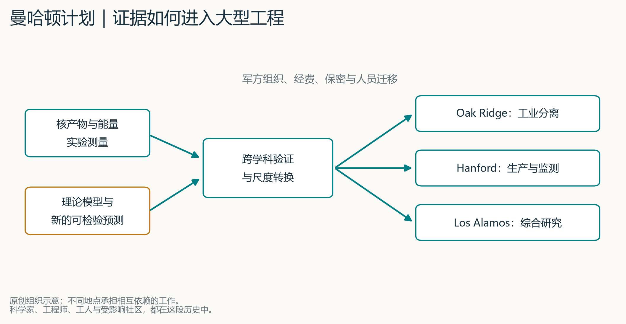 原创结构图。它呈现知识、生产与决策的连接,省略武器构造细节。最下方的社区与劳动者不是背景装饰,而是工程真实影响的一部分。